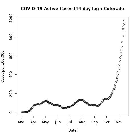 covid19.Colorado.pc-lag14