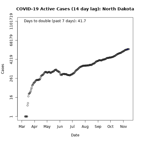 covid19.North Dakota.7day-lag14